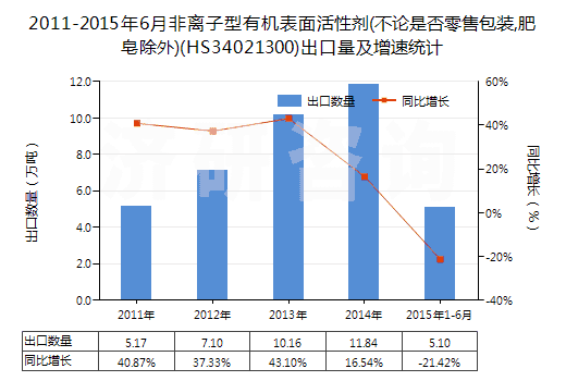 2011-2015年6月非離子型有機(jī)表面活性劑(不論是否零售包裝,肥皂除外)(HS34021300)出口量及增速統(tǒng)計